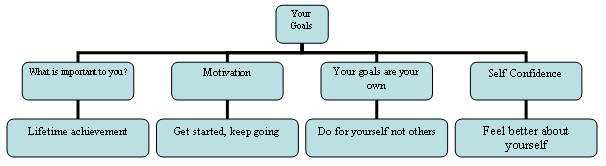 Goal Tree Goal Tree